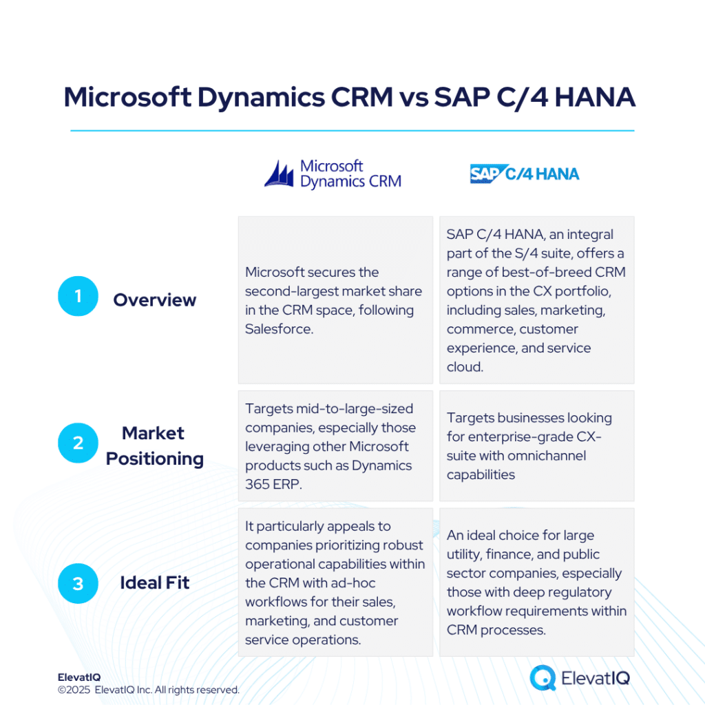 Microsoft Dynamics CRM vs SAP C/4 HANA