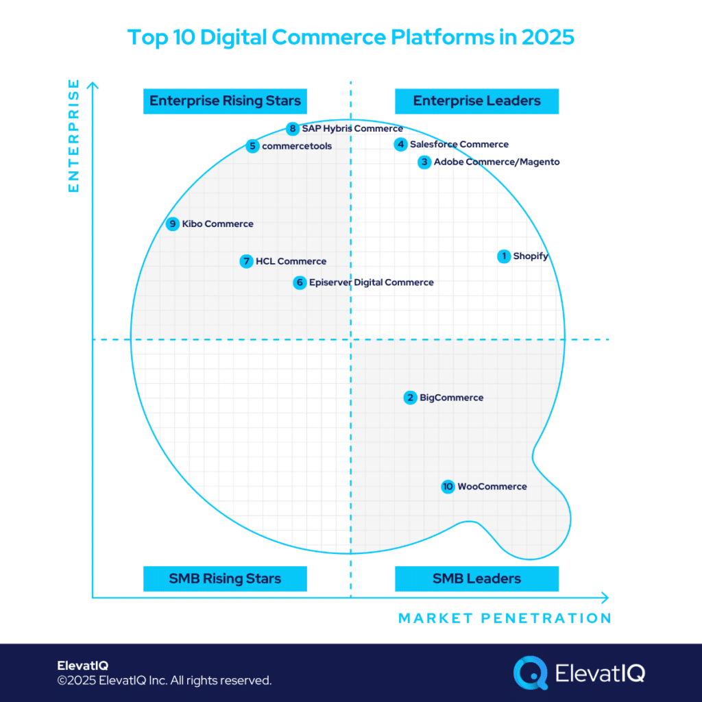 Top 10 Digital Commerce Platforms In 2025