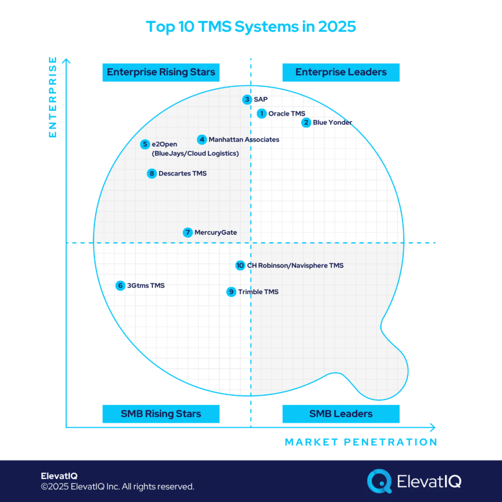 Top 10 TMS Systems In 2025