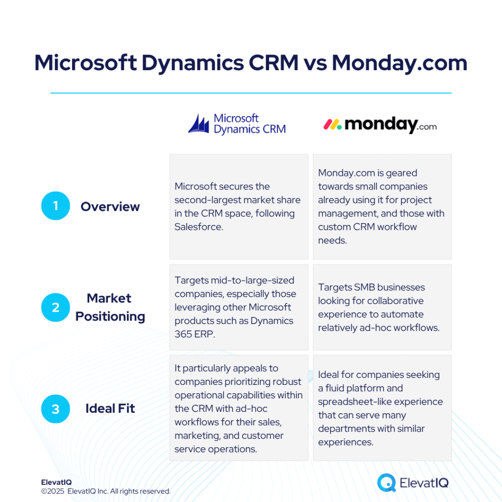 Microsoft Dynamics CRM vs Monday.com