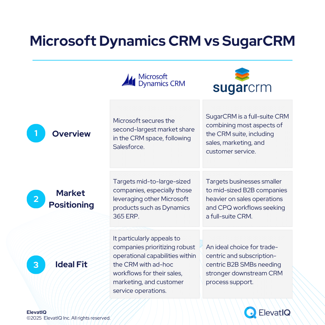 Microsoft Dynamics CRM vs SugarCRM: Independent Review