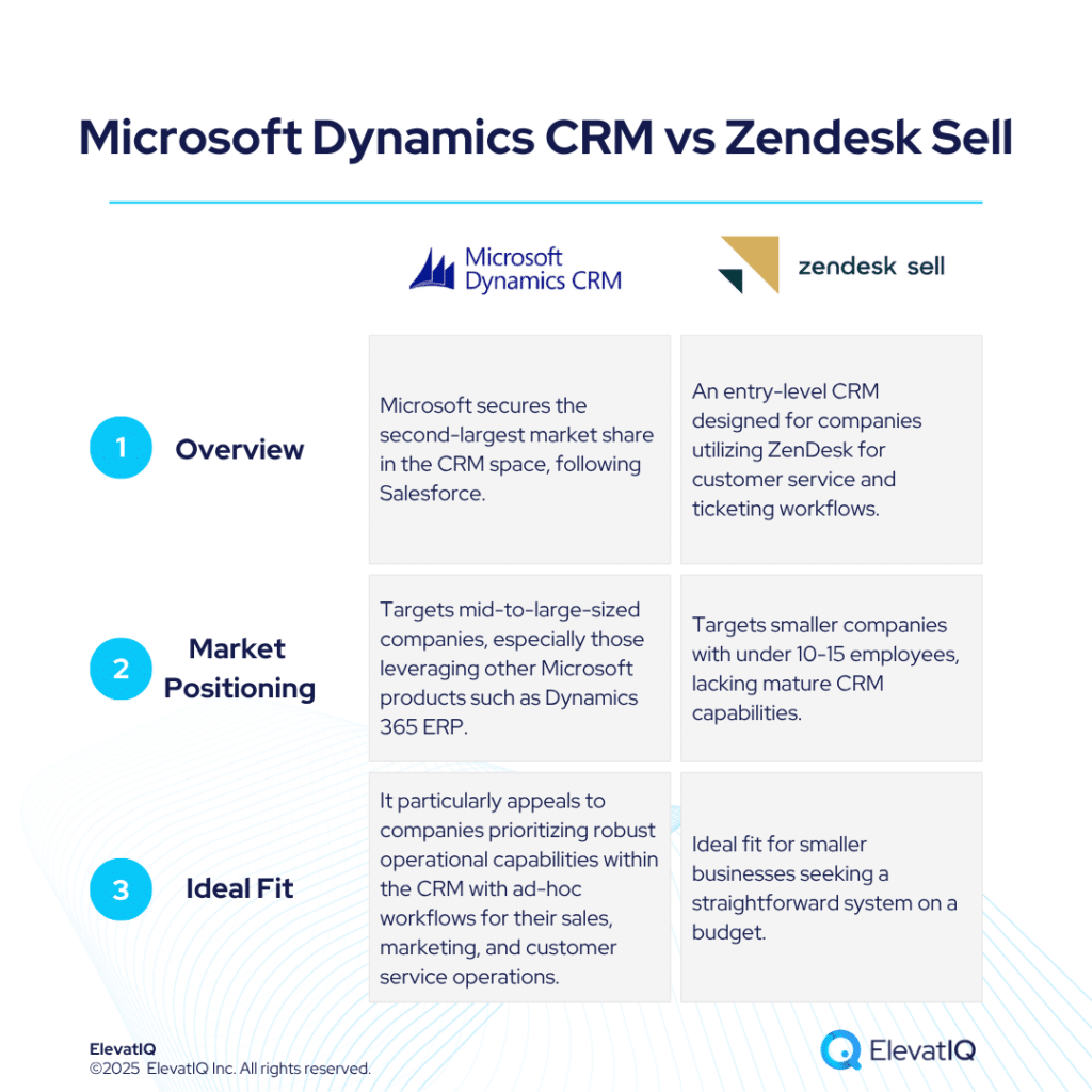 Microsoft Dynamics CRM vs Zendesk Sell