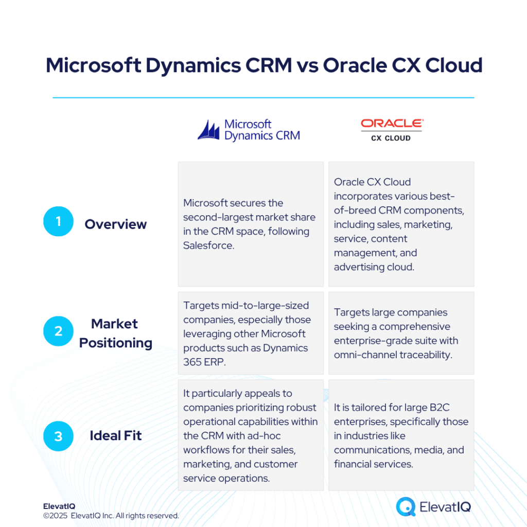 Microsoft Dynamics CRM vs Oracle Cloud CX CRM