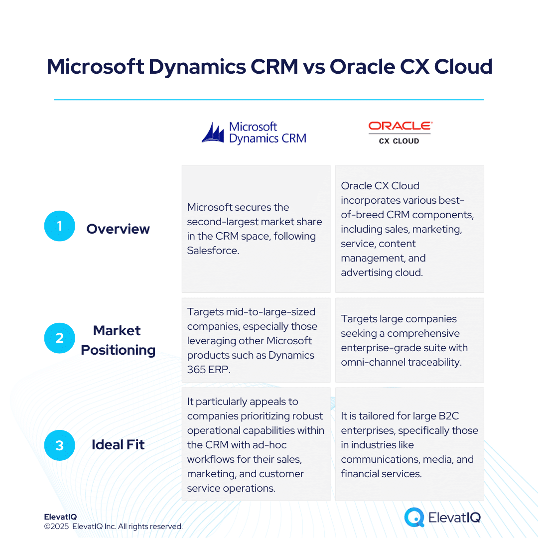 Microsoft Dynamics CRM vs Oracle Cloud CX CRM