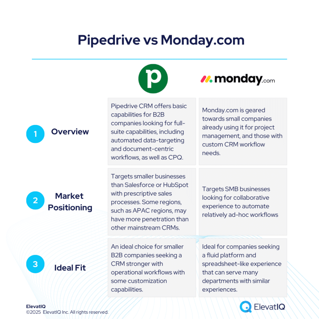 Pipedrive vs Monday.com