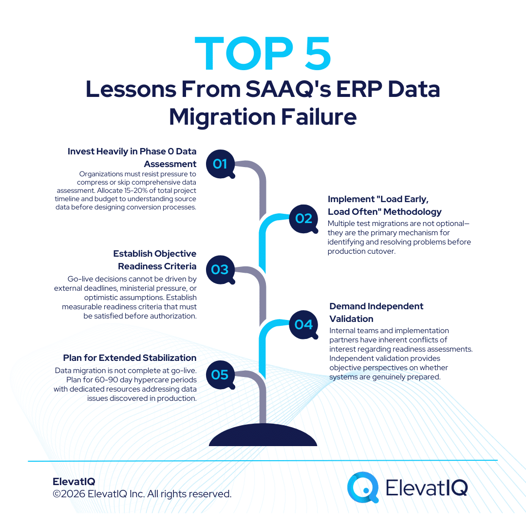 ERP Data Migration Failure: Lessons from SAAQ’s Digital Platform