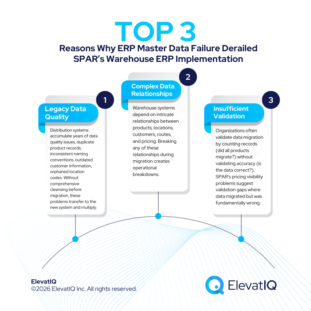 ERP Master Data Failure: How SPAR Group’s Warehouse Integration Collapsed Its Operations