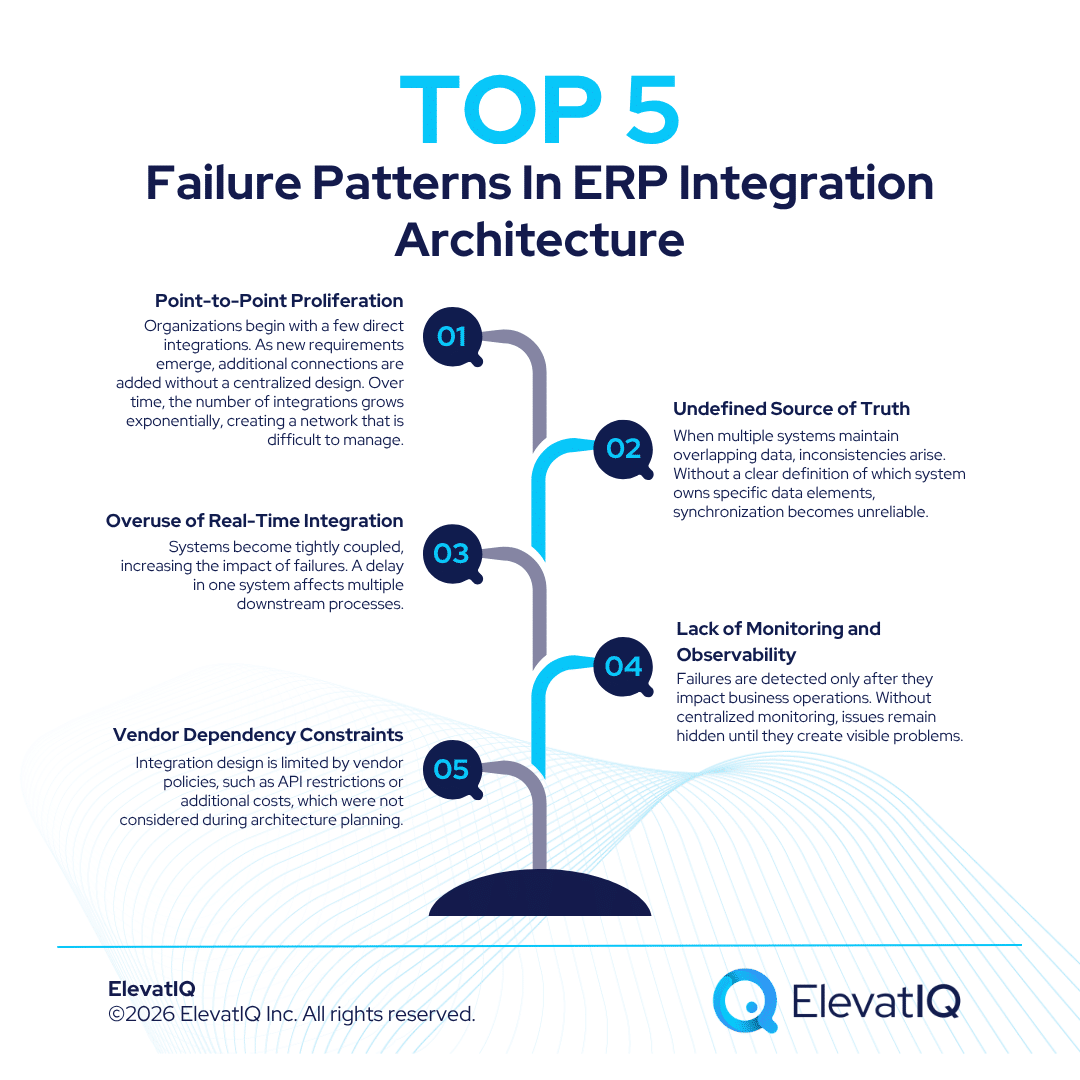 ERP Integration Architecture: Why Most Digital Ecosystems Break Down