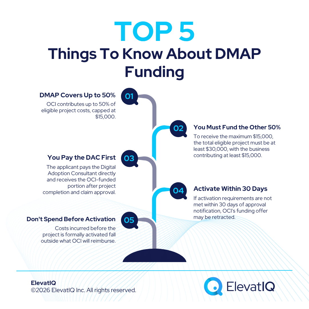 How DMAP Funding Actually Works (2026): The 50% Match Explained