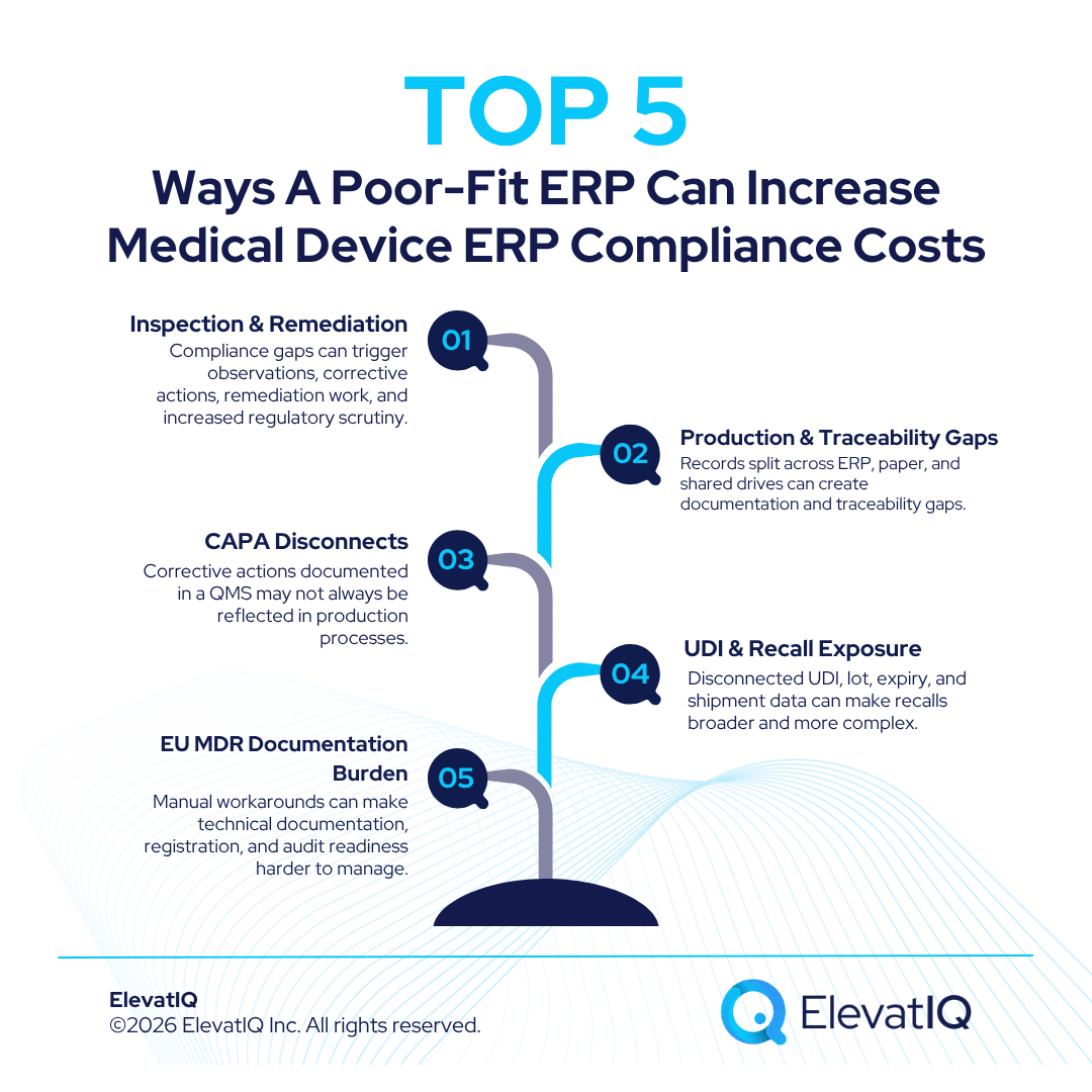 Medical Device ERP Compliance Cost: And What Are the Consequences Of Getting it Wrong?